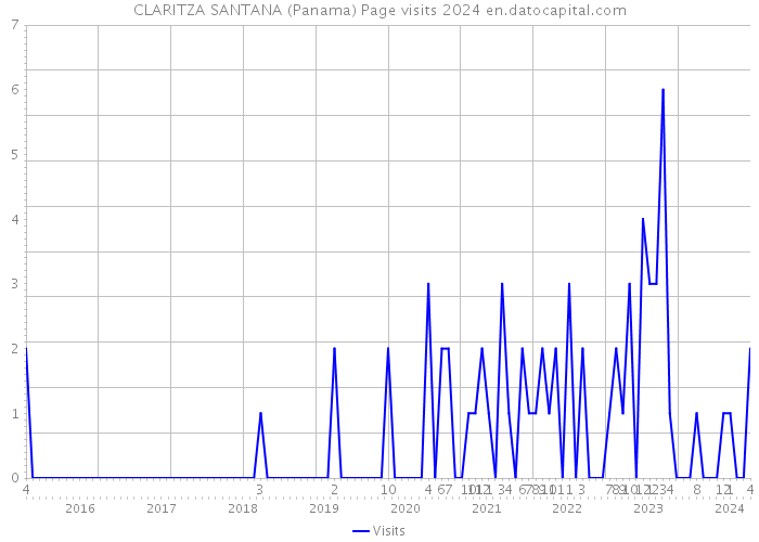 CLARITZA SANTANA (Panama) Page visits 2024 