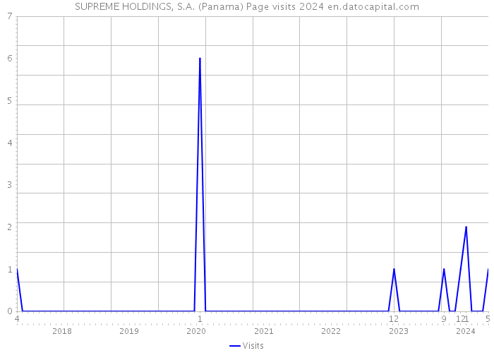 SUPREME HOLDINGS, S.A. (Panama) Page visits 2024 
