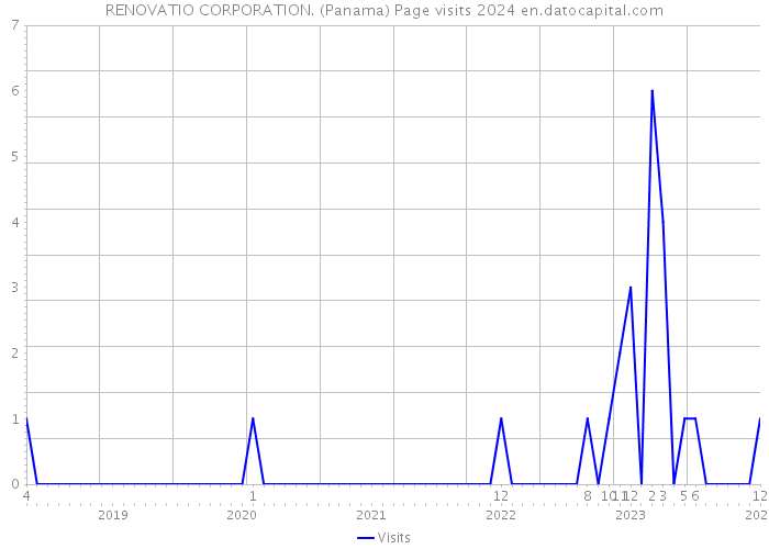 RENOVATIO CORPORATION. (Panama) Page visits 2024 