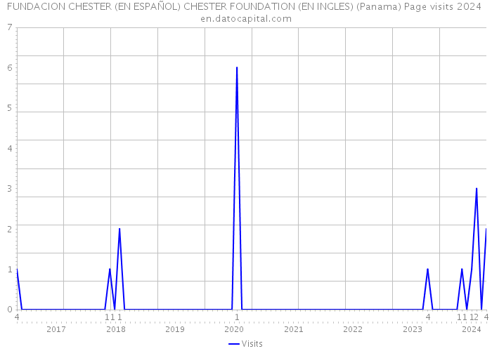 FUNDACION CHESTER (EN ESPAÑOL) CHESTER FOUNDATION (EN INGLES) (Panama) Page visits 2024 