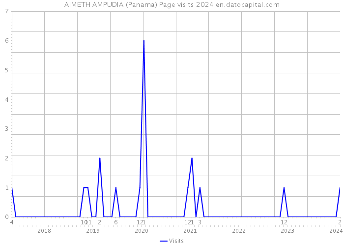 AIMETH AMPUDIA (Panama) Page visits 2024 