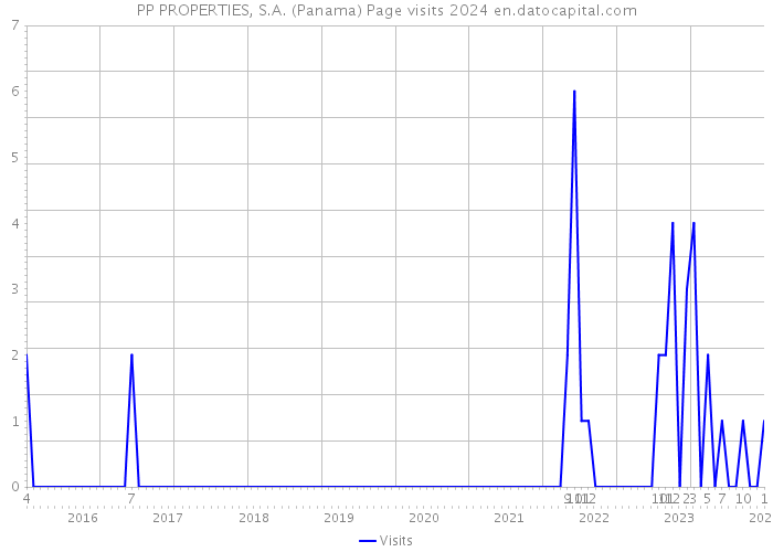 PP PROPERTIES, S.A. (Panama) Page visits 2024 
