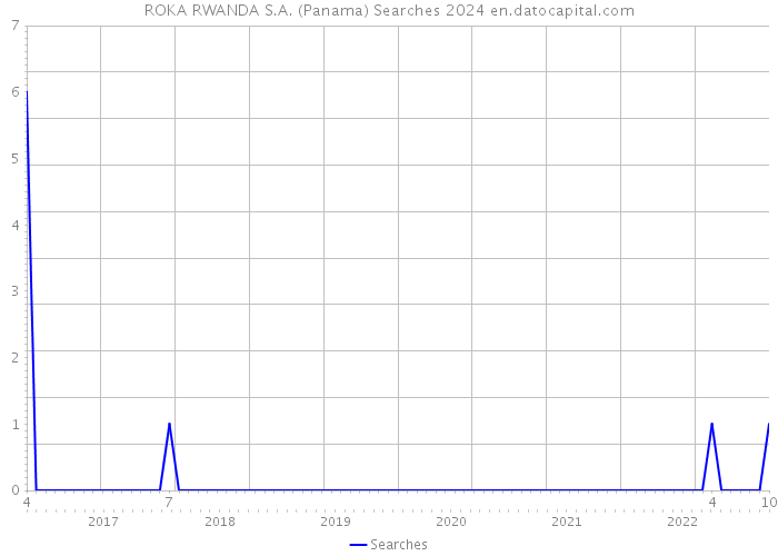 ROKA RWANDA S.A. (Panama) Searches 2024 