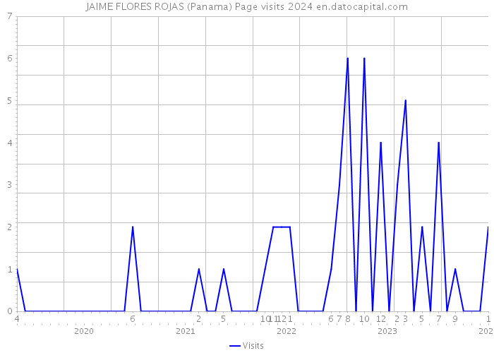 JAIME FLORES ROJAS (Panama) Page visits 2024 