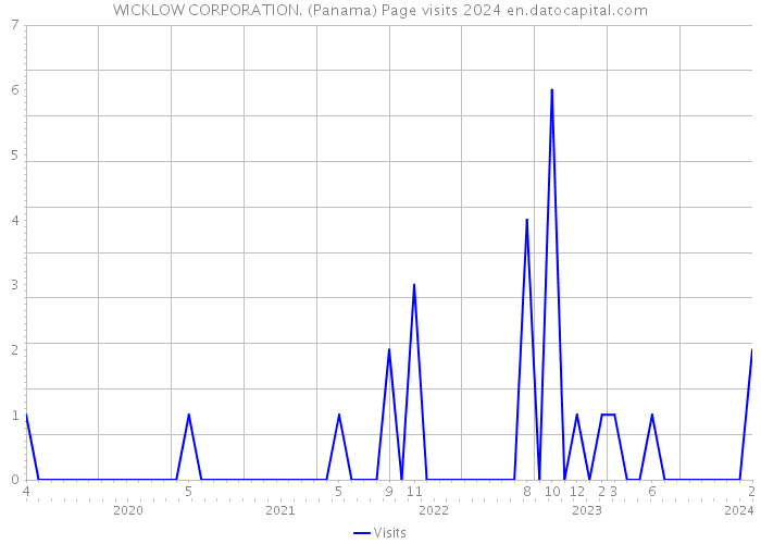 WICKLOW CORPORATION. (Panama) Page visits 2024 