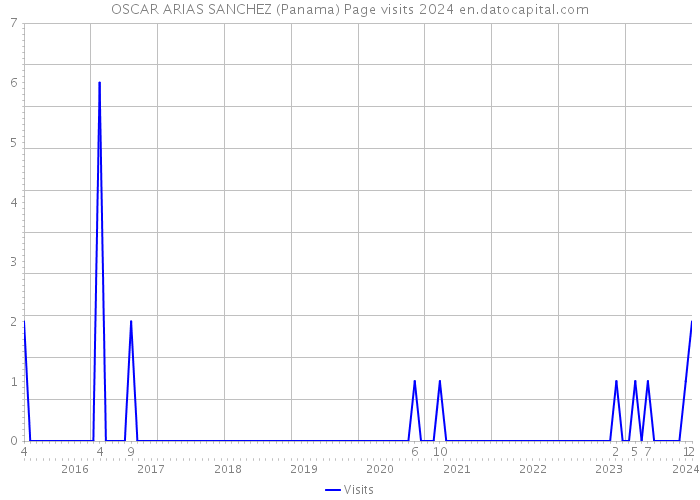 OSCAR ARIAS SANCHEZ (Panama) Page visits 2024 