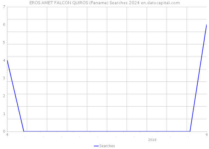 EROS AMET FALCON QUIROS (Panama) Searches 2024 