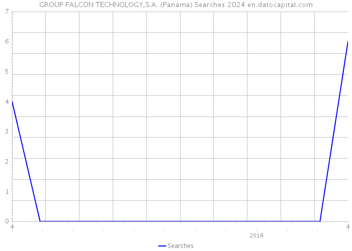 GROUP FALCON TECHNOLOGY,S.A. (Panama) Searches 2024 