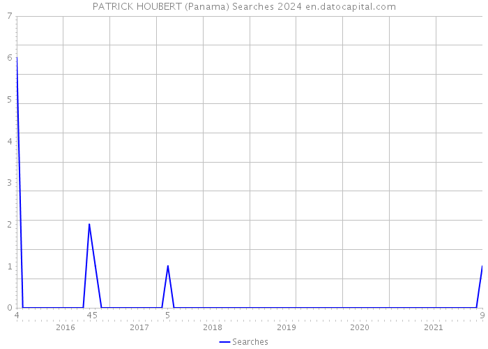 PATRICK HOUBERT (Panama) Searches 2024 