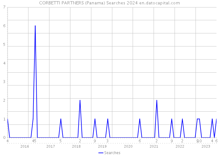 CORBETTI PARTNERS (Panama) Searches 2024 