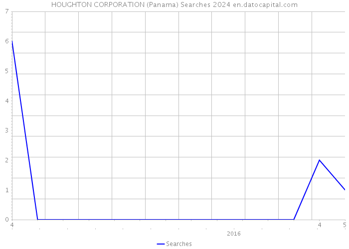 HOUGHTON CORPORATION (Panama) Searches 2024 