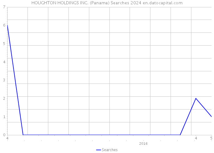 HOUGHTON HOLDINGS INC. (Panama) Searches 2024 
