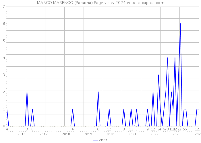 MARCO MARENGO (Panama) Page visits 2024 