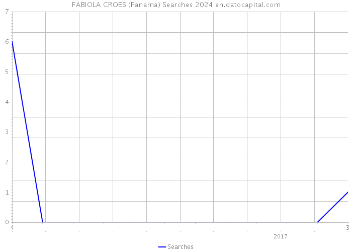 FABIOLA CROES (Panama) Searches 2024 