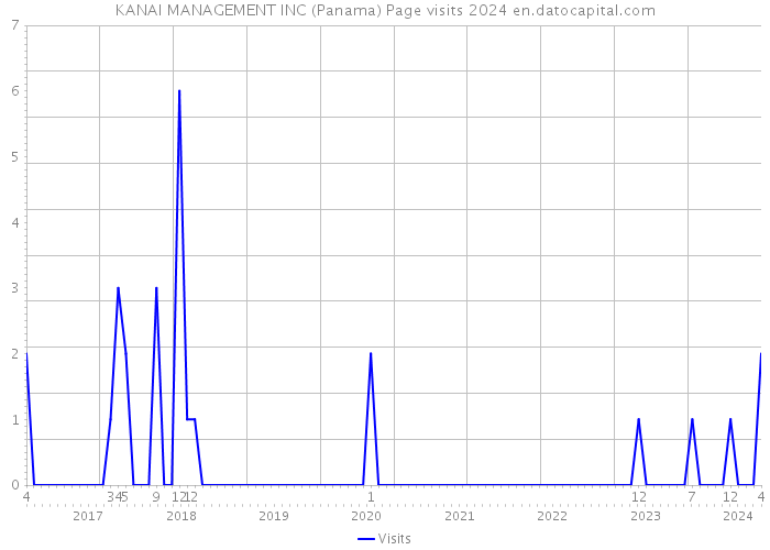 KANAI MANAGEMENT INC (Panama) Page visits 2024 