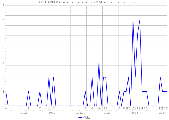 RHON HARPER (Panama) Page visits 2024 