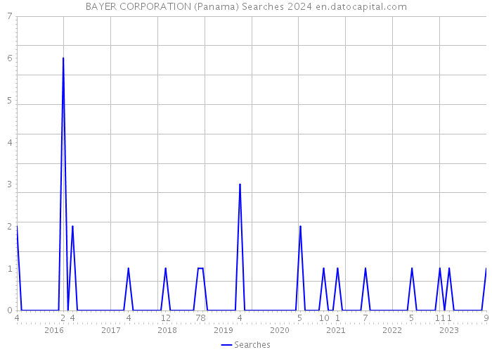 BAYER CORPORATION (Panama) Searches 2024 