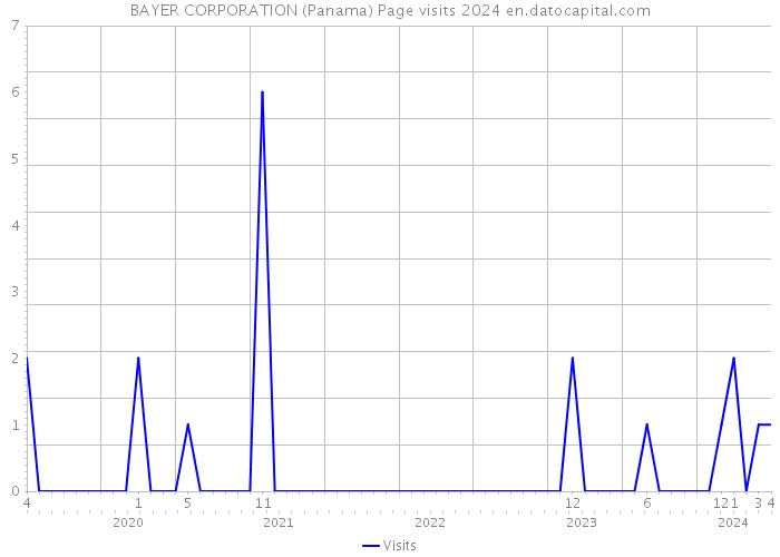 BAYER CORPORATION (Panama) Page visits 2024 