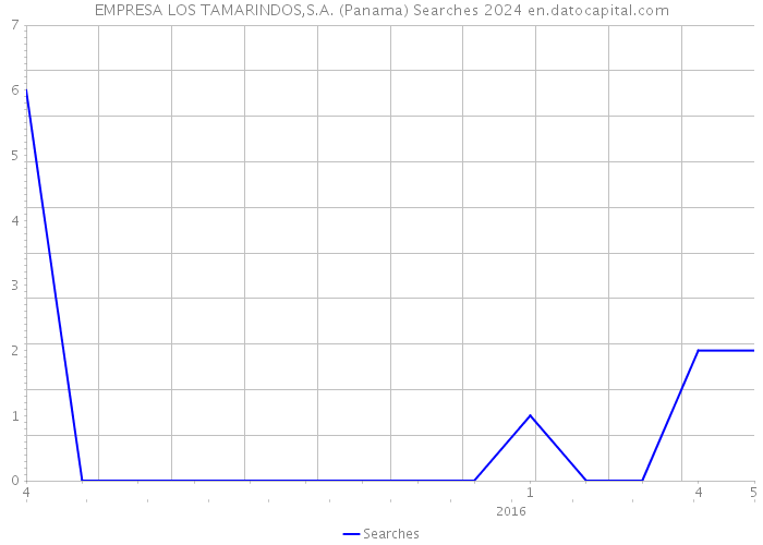 EMPRESA LOS TAMARINDOS,S.A. (Panama) Searches 2024 