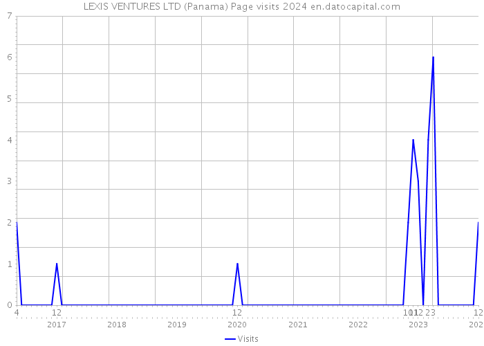 LEXIS VENTURES LTD (Panama) Page visits 2024 