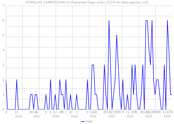 DOMILUIS CAMPODONICO (Panama) Page visits 2024 