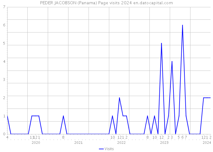 PEDER JACOBSON (Panama) Page visits 2024 