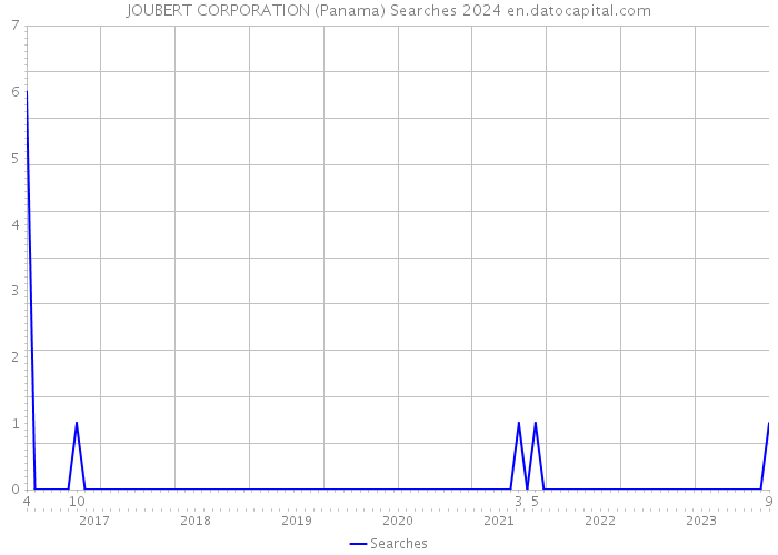 JOUBERT CORPORATION (Panama) Searches 2024 