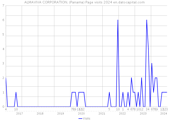 ALMAVIVA CORPORATION. (Panama) Page visits 2024 