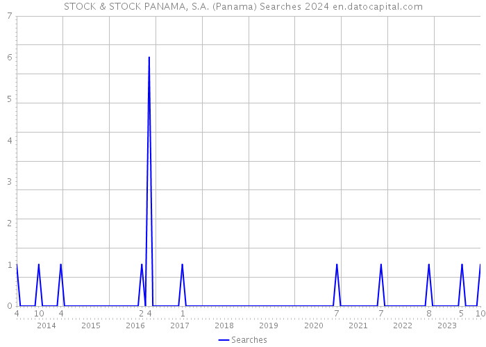 STOCK & STOCK PANAMA, S.A. (Panama) Searches 2024 