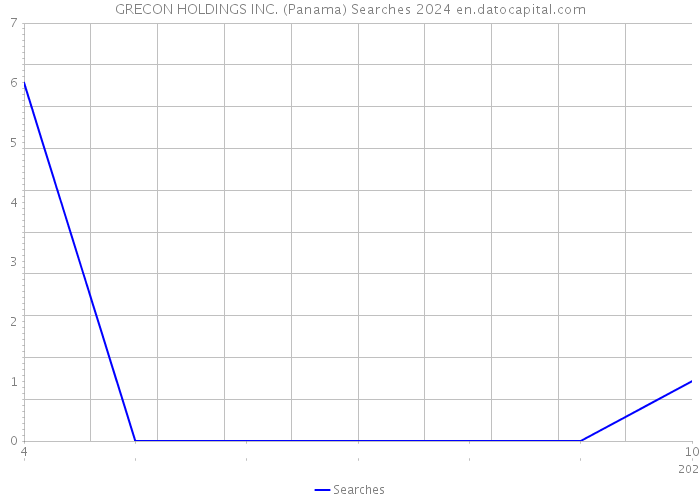 GRECON HOLDINGS INC. (Panama) Searches 2024 