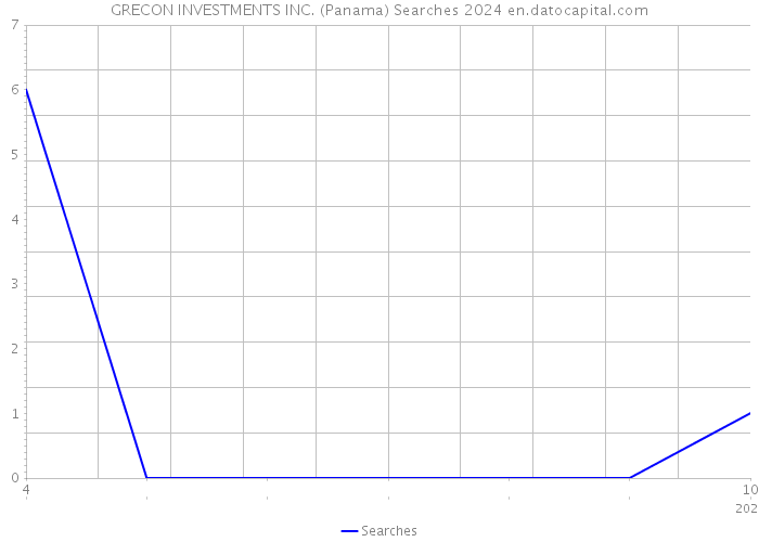 GRECON INVESTMENTS INC. (Panama) Searches 2024 