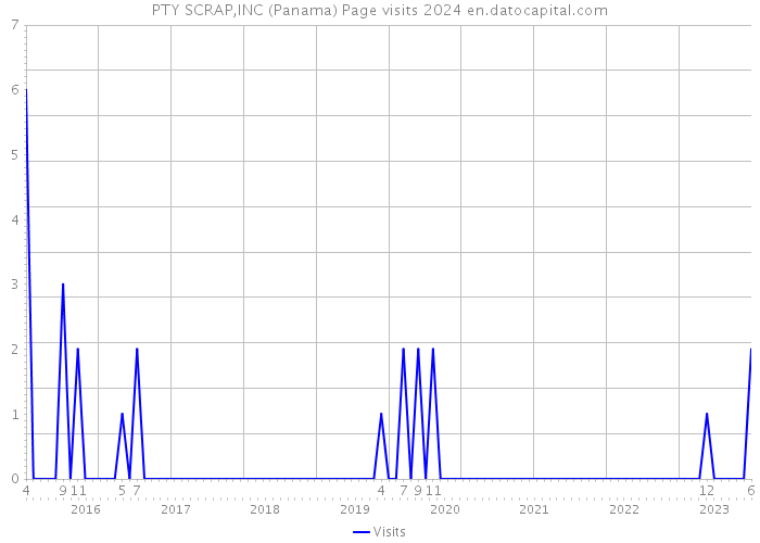 PTY SCRAP,INC (Panama) Page visits 2024 