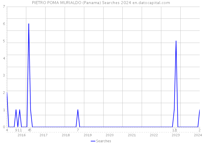 PIETRO POMA MURIALDO (Panama) Searches 2024 