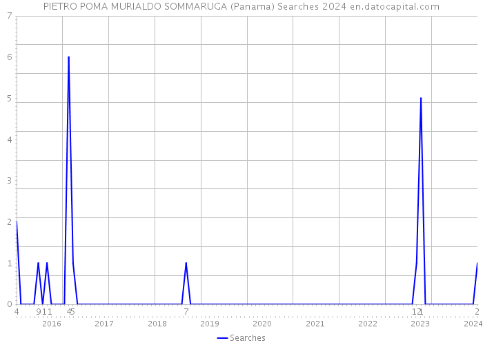 PIETRO POMA MURIALDO SOMMARUGA (Panama) Searches 2024 