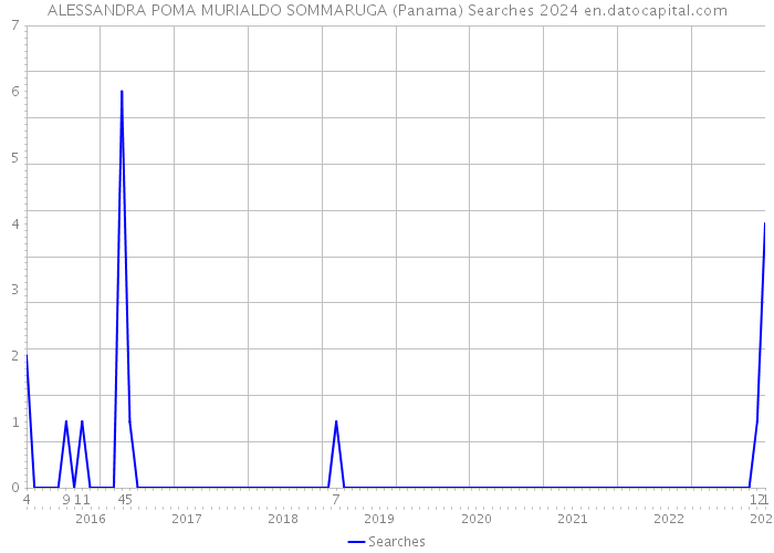 ALESSANDRA POMA MURIALDO SOMMARUGA (Panama) Searches 2024 