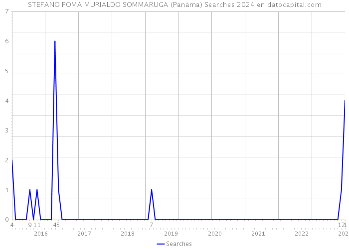 STEFANO POMA MURIALDO SOMMARUGA (Panama) Searches 2024 