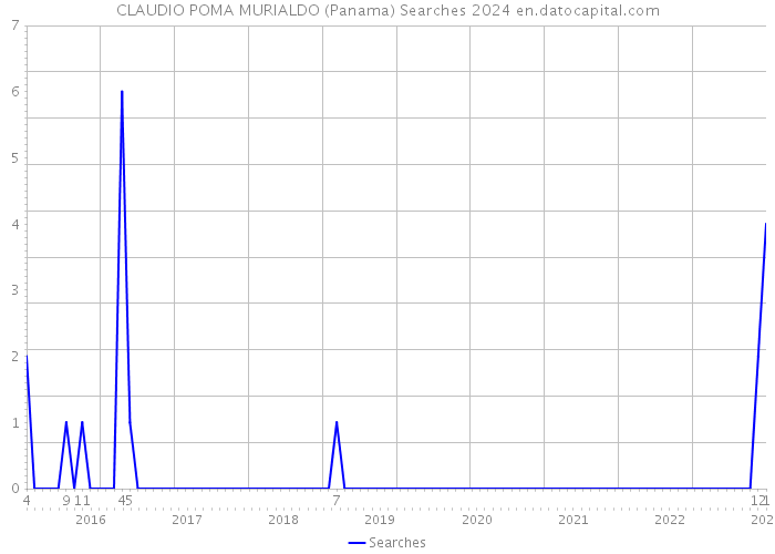 CLAUDIO POMA MURIALDO (Panama) Searches 2024 