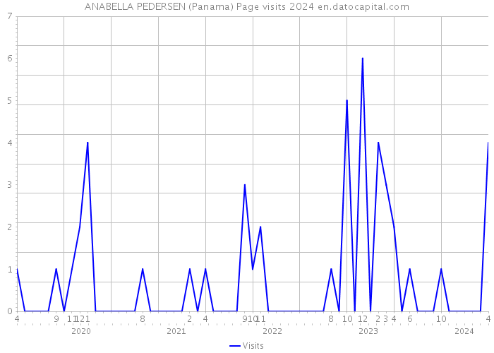ANABELLA PEDERSEN (Panama) Page visits 2024 