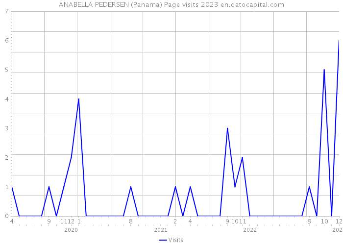 ANABELLA PEDERSEN (Panama) Page visits 2023 