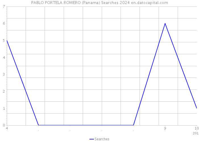 PABLO PORTELA ROMERO (Panama) Searches 2024 