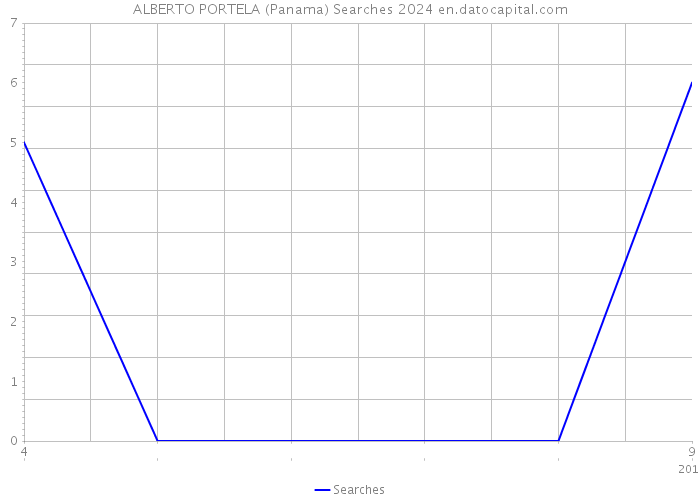 ALBERTO PORTELA (Panama) Searches 2024 