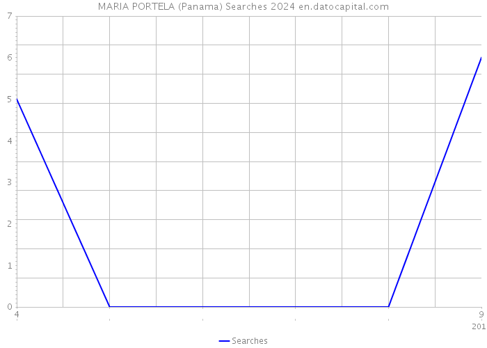 MARIA PORTELA (Panama) Searches 2024 