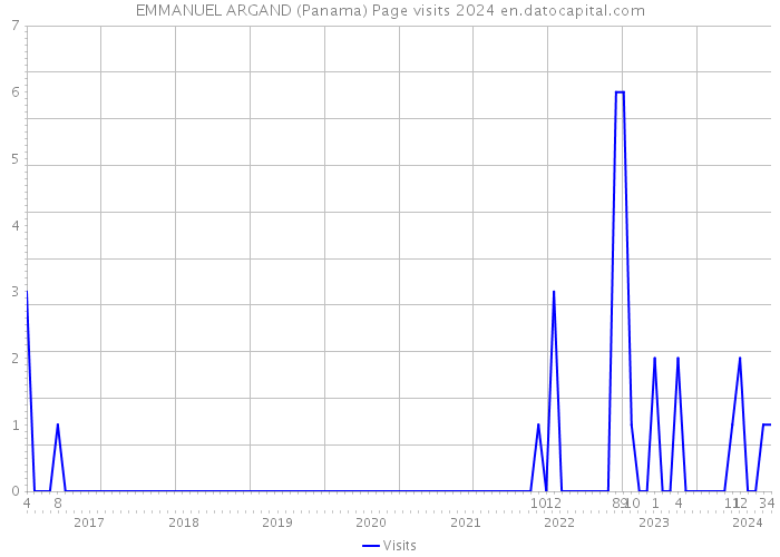 EMMANUEL ARGAND (Panama) Page visits 2024 