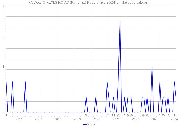 RODOLFO REYES ROJAS (Panama) Page visits 2024 