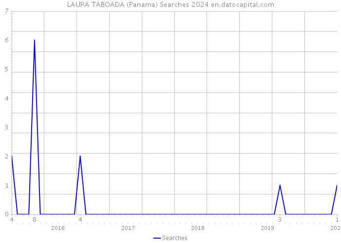 LAURA TABOADA (Panama) Searches 2024 