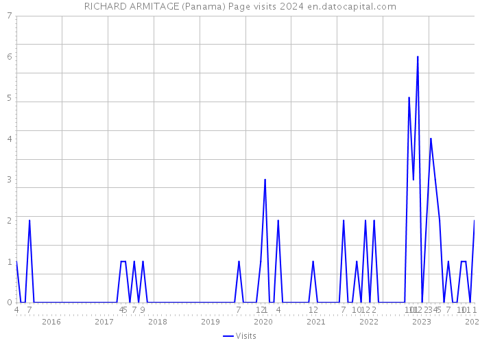 RICHARD ARMITAGE (Panama) Page visits 2024 