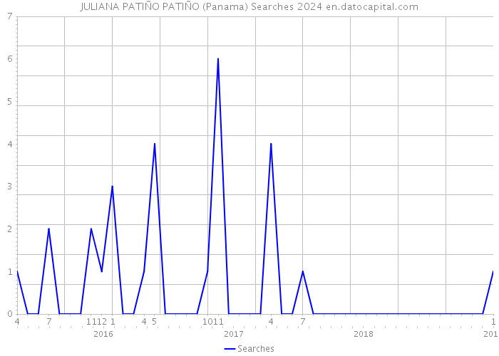 JULIANA PATIÑO PATIÑO (Panama) Searches 2024 