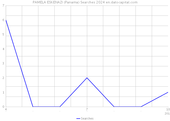 PAMELA ESKENAZI (Panama) Searches 2024 