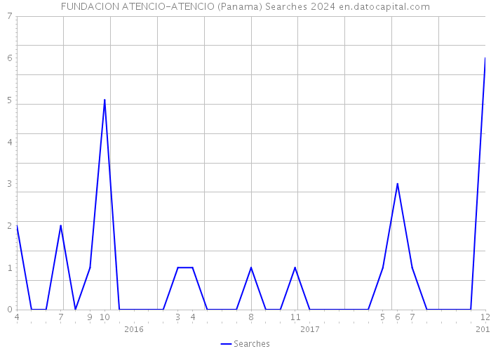 FUNDACION ATENCIO-ATENCIO (Panama) Searches 2024 
