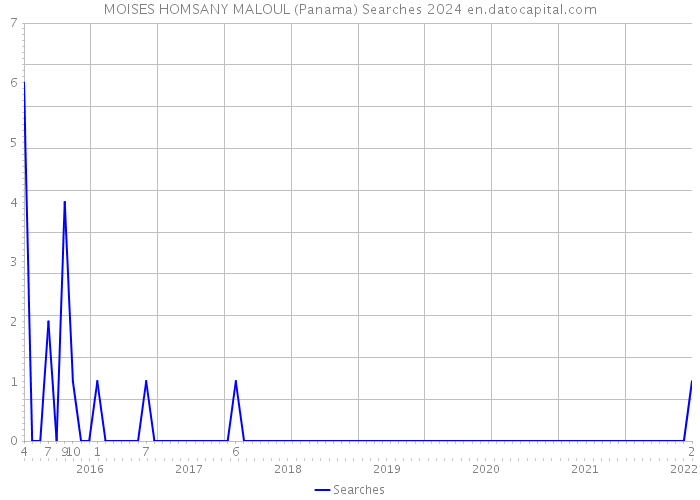MOISES HOMSANY MALOUL (Panama) Searches 2024 